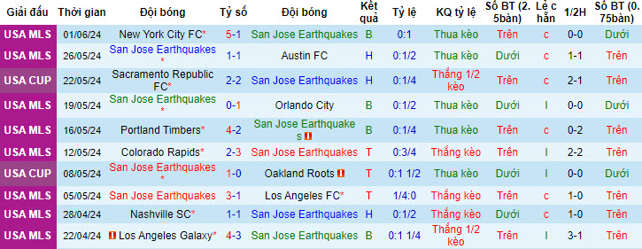 Nhận định, soi kèo San Jose Earthquake vs Cincinnati, 9h30 ngày 16/6: Ám ảnh từ quá khứ - Ảnh 1