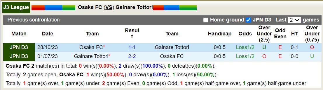 Nhận định, soi kèo FC Osaka vs Gainare Tottori, 12h ngày 15/6: Trái đắng xa nhà - Ảnh 3