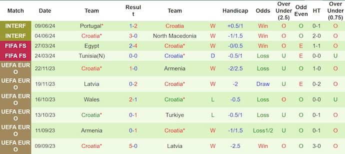 Nhận định, soi kèo Tây Ban Nha vs Croatia, 23h ngày 15/6: Khó phân thắng bại - Ảnh 2