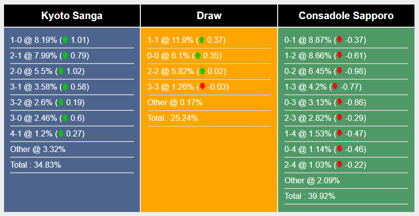 Nhận định, soi kèo Kyoto Sanga vs Consadole Sapporo, 17h ngày 15/6: Đồng cảnh đối đầu - Ảnh 7