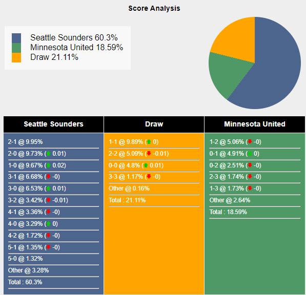 Nhận định, soi kèo Seattle Sounders vs Minnesota Utd, 9h30 ngày 16/6: Chia điểm thất vọng - Ảnh 5