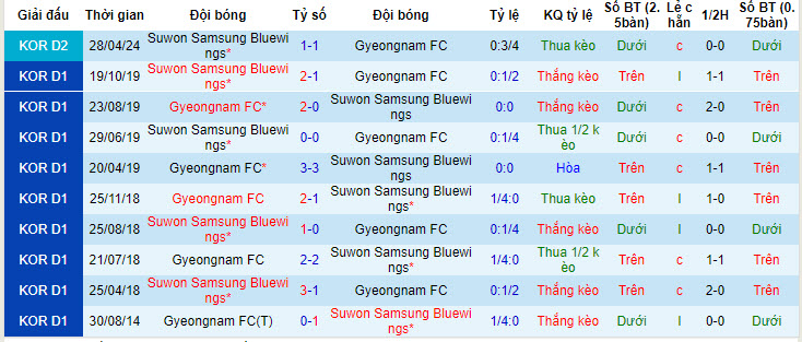 Nhận định, soi kèo Gyeongnam vs Suwon Bluewings, 17h ngày 15/6: Những kẻ khốn khổ - Ảnh 3