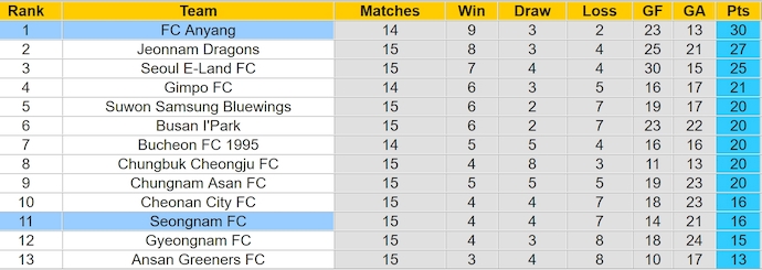 Nhận định, soi kèo Seongnam vs Anyang, 17h30 ngày 15/6: Giữ chắc ngôi đầu - Ảnh 4