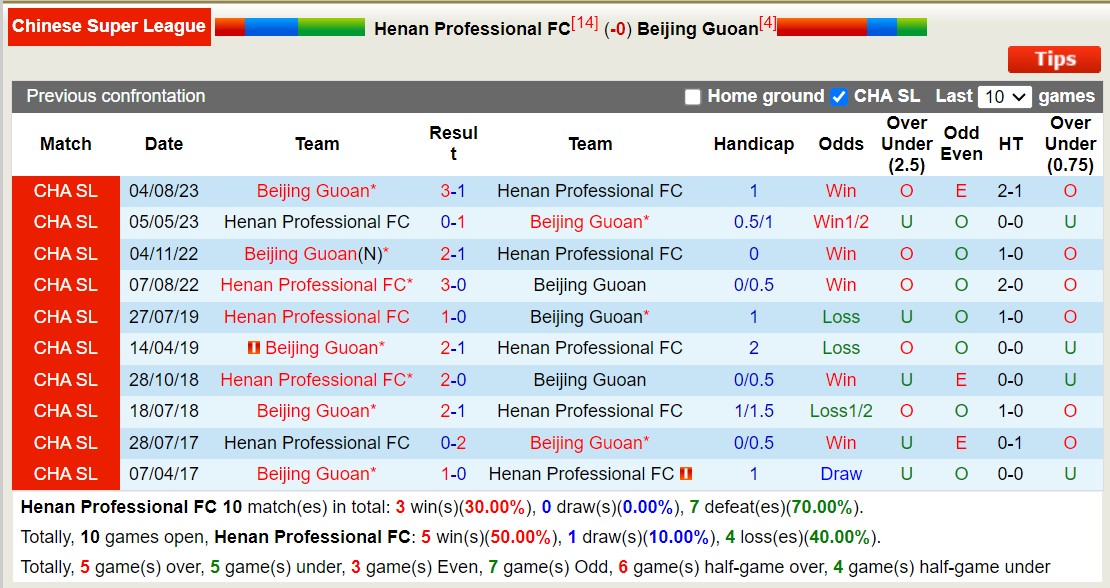 Nhận định, soi kèo Henan Songshan vs Beijing Guoan, 19h ngày 15/6: Bắt nạt chủ nhà - Ảnh 3