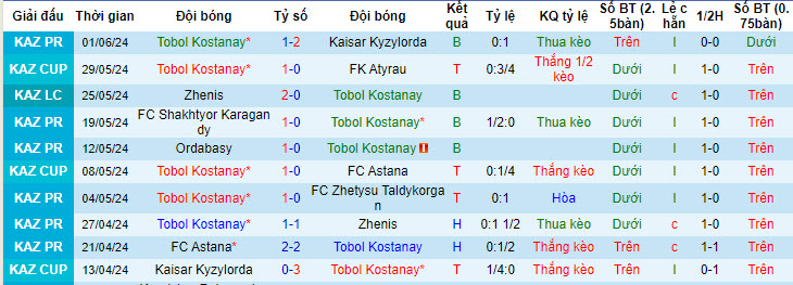 Nhận định, soi kèo Tobol Kostanay vs Kairat Almaty, 22h ngày 15/6: Không nể mặt chủ nhà - Ảnh 1