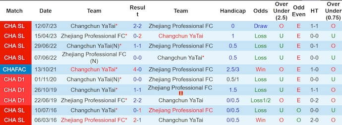 Nhận định, soi kèo Zhejiang vs Changchun YaTai, 18h35 ngày 15/6: Ưu thế chủ nhà - Ảnh 3