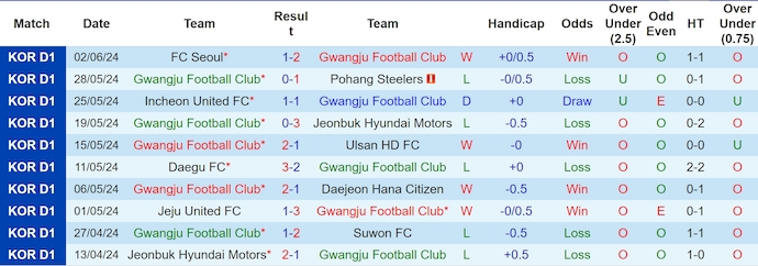 Nhận định, soi kèo Gwangju vs Gimcheon Sangmu, 17h ngày 15/6: Chủ nhà sa sút - Ảnh 1