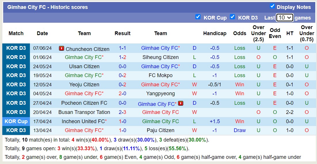 Nhận định, soi kèo Gimhae vs Gyeongju, 13h ngày 15/6: Chủ nhà sa sút - Ảnh 1