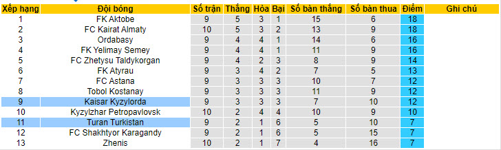 Nhận định, soi kèo Kaisar vs FC Turan, 22h ngày 15/6: Tăng tốc mạnh mẽ - Ảnh 4