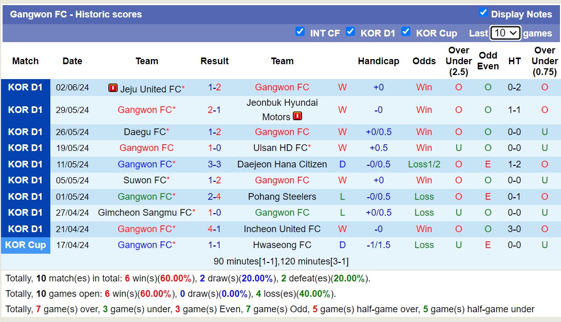 Nhận định, soi kèo Gangwon vs Suwon City, 18h ngày 15/6: Nỗi đau kéo dài - Ảnh 1