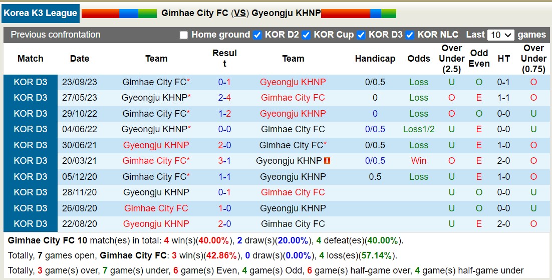 Nhận định, soi kèo Gimhae vs Gyeongju, 13h ngày 15/6: Chủ nhà sa sút - Ảnh 3