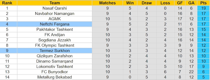Nhận định, soi kèo Neftchi vs Surkhon Termez, 22h ngày 15/6: Không dễ cho chủ nhà - Ảnh 4