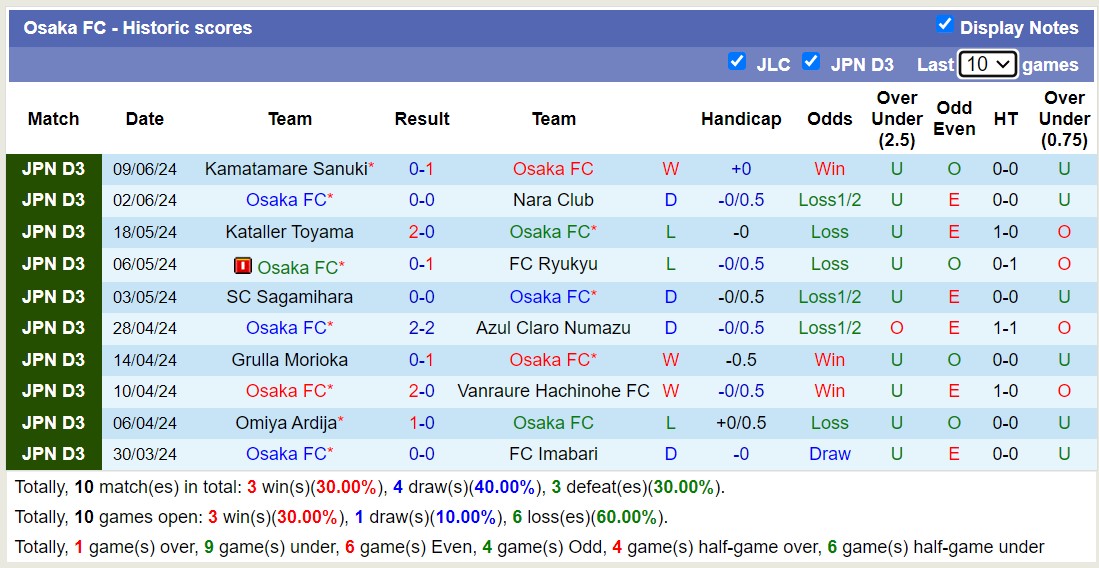 Nhận định, soi kèo FC Osaka vs Gainare Tottori, 12h ngày 15/6: Trái đắng xa nhà - Ảnh 1