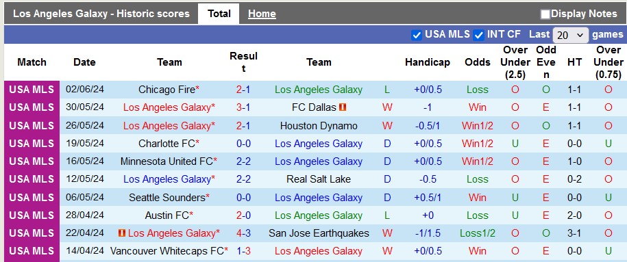 Nhận định, soi kèo LA Galaxy vs Sporting Kansas, 9h30 ngày 16/6: Chủ nhà thắng thế - Ảnh 1