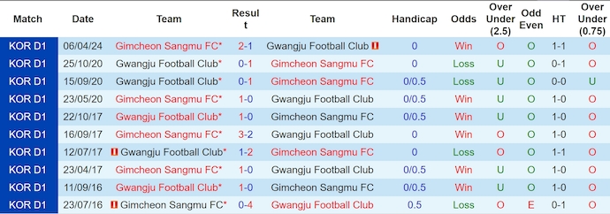 Nhận định, soi kèo Gwangju vs Gimcheon Sangmu, 17h ngày 15/6: Chủ nhà sa sút - Ảnh 3