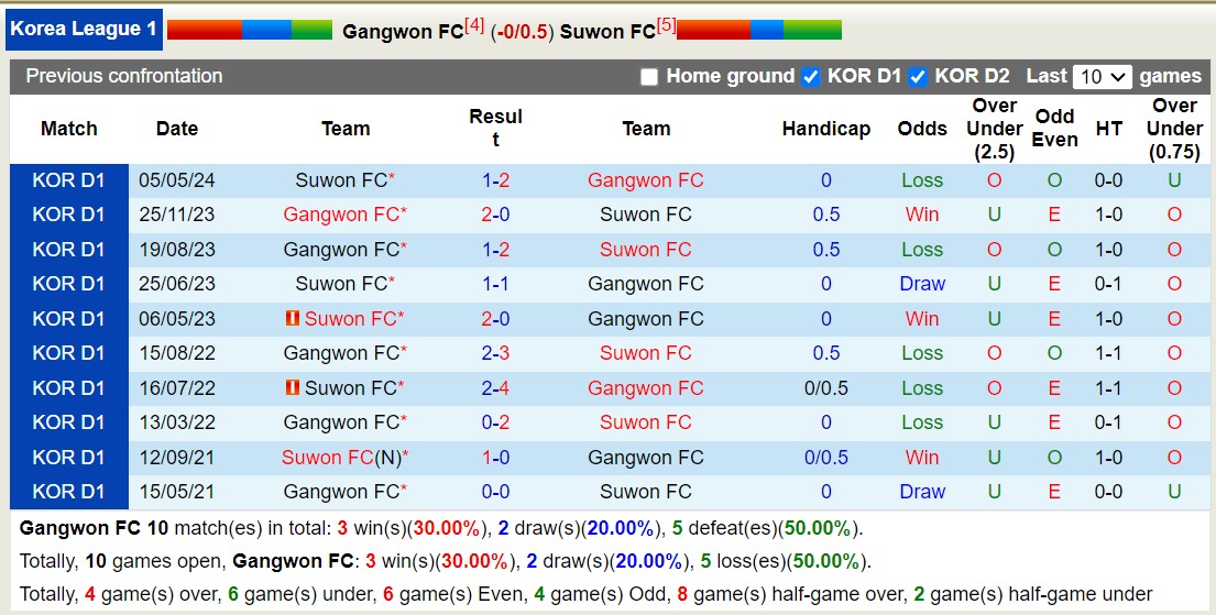 Nhận định, soi kèo Gangwon vs Suwon City, 18h ngày 15/6: Nỗi đau kéo dài - Ảnh 3