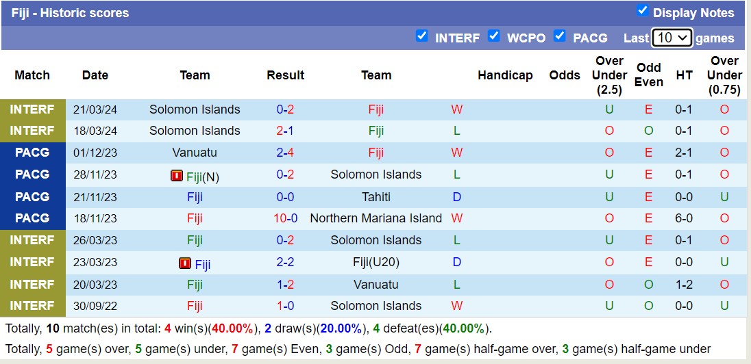 Nhận định, soi kèo Papua New Guinea vs Fiji, 11h ngày 16/6: 3 điểm thuyết phục - Ảnh 2