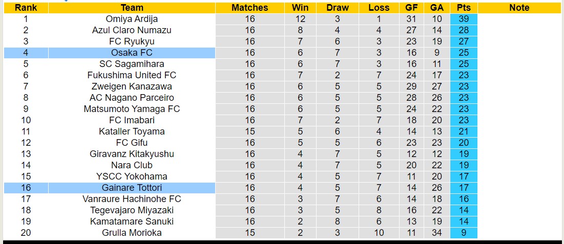 Nhận định, soi kèo FC Osaka vs Gainare Tottori, 12h ngày 15/6: Trái đắng xa nhà - Ảnh 4