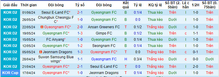 Nhận định, soi kèo Gyeongnam vs Suwon Bluewings, 17h ngày 15/6: Những kẻ khốn khổ - Ảnh 1