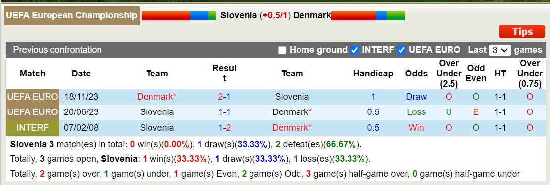 Nhận định, soi kèo Slovenia vs Đan Mạch, 23h ngày 16/6: Không hề ngon ăn - Ảnh 4