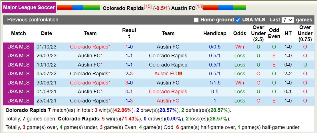 Nhận định, soi kèo Colorado Rapids vs Austin, 8h30 ngày 16/6: Điểm tựa sân nhà - Ảnh 3