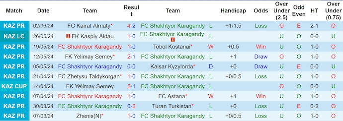 Nhận định, soi kèo Karagandy vs Atyrau, 20h ngày 15/6: Chủ nhà có điểm - Ảnh 1