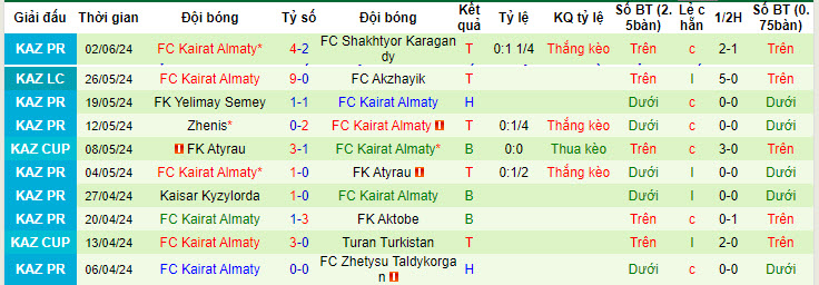 Nhận định, soi kèo Tobol Kostanay vs Kairat Almaty, 22h ngày 15/6: Không nể mặt chủ nhà - Ảnh 2