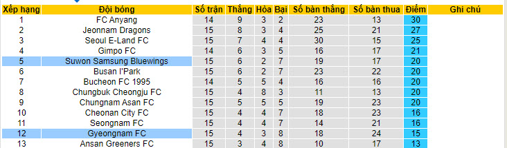 Nhận định, soi kèo Gyeongnam vs Suwon Bluewings, 17h ngày 15/6: Những kẻ khốn khổ - Ảnh 4