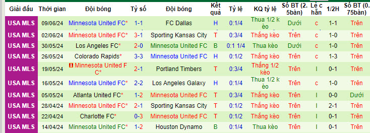 Nhận định, soi kèo Seattle Sounders vs Minnesota Utd, 9h30 ngày 16/6: Chia điểm thất vọng - Ảnh 2