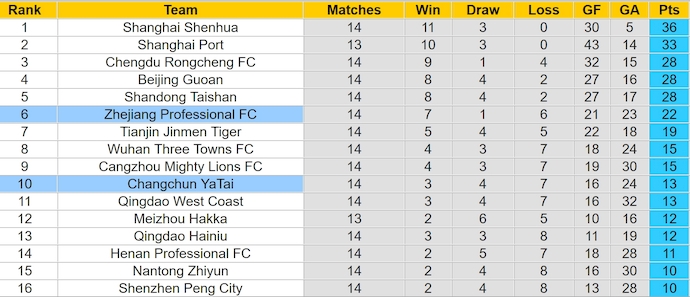 Nhận định, soi kèo Zhejiang vs Changchun YaTai, 18h35 ngày 15/6: Ưu thế chủ nhà - Ảnh 4