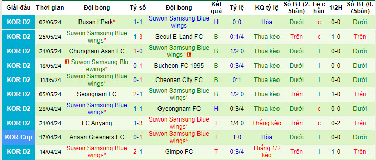 Nhận định, soi kèo Gyeongnam vs Suwon Bluewings, 17h ngày 15/6: Những kẻ khốn khổ - Ảnh 2