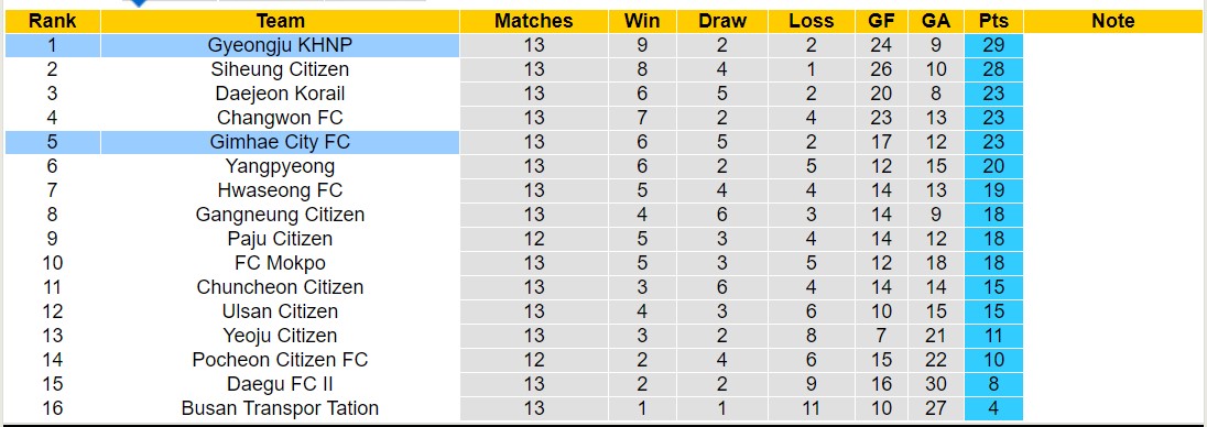 Nhận định, soi kèo Gimhae vs Gyeongju, 13h ngày 15/6: Chủ nhà sa sút - Ảnh 4