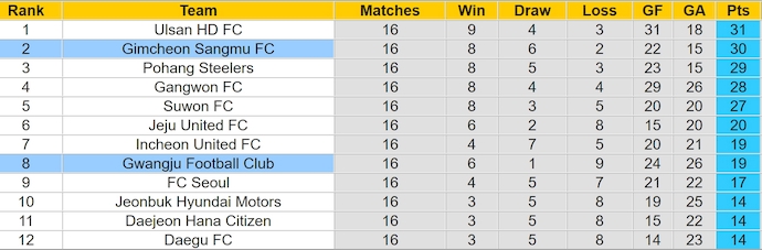 Nhận định, soi kèo Gwangju vs Gimcheon Sangmu, 17h ngày 15/6: Chủ nhà sa sút - Ảnh 4
