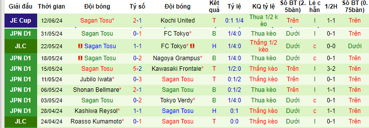 Nhận định, soi kèo Avispa Fukuoka vs Sagan Tosu, 13h30 ngày 16/6: Nguy hiểm cận kề - Ảnh 2