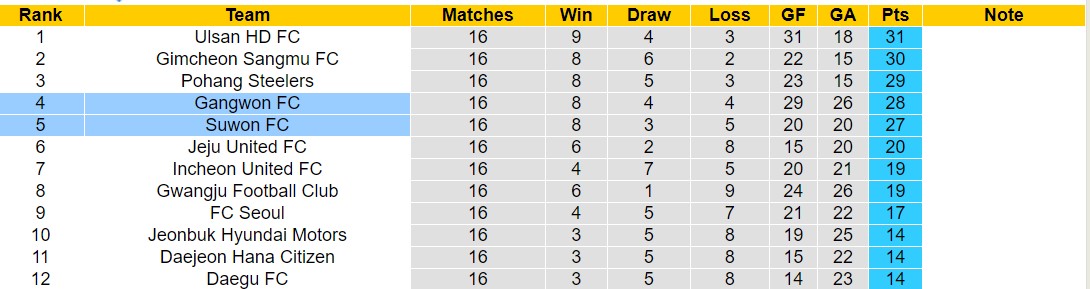 Nhận định, soi kèo Gangwon vs Suwon City, 18h ngày 15/6: Nỗi đau kéo dài - Ảnh 4