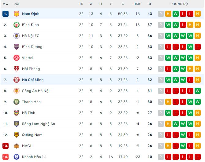 Nhận định, soi kèo TP.HCM vs Nam Định, 19h15 ngày 15/6: Không dễ khuất phục - Ảnh 1