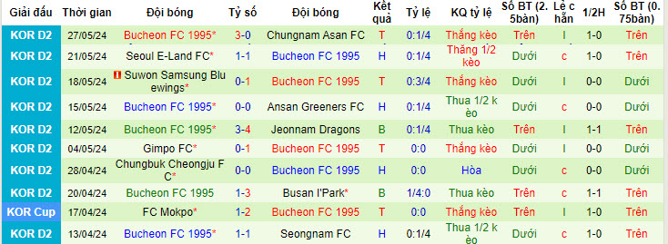 Nhận định, soi kèo Jeonnam Dragons vs Bucheon, 17h ngày 15/6: Chưa thể áp sát - Ảnh 2