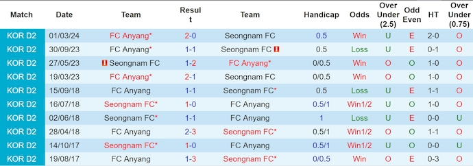 Nhận định, soi kèo Seongnam vs Anyang, 17h30 ngày 15/6: Giữ chắc ngôi đầu - Ảnh 3