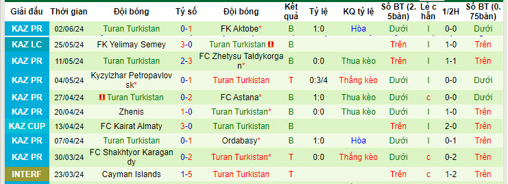 Nhận định, soi kèo Kaisar vs FC Turan, 22h ngày 15/6: Tăng tốc mạnh mẽ - Ảnh 2