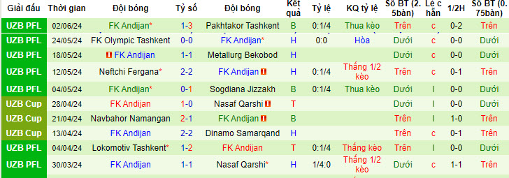 Nhận định, soi kèo Qizilqum vs Andijan, 22h ngày 15/6: Giải cơn khát chiến thắng - Ảnh 2