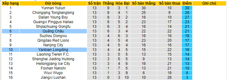 Nhận định, soi kèo Yanbian Longding vs Guangzhou FC, 14h ngày 16/6: Kết quả khó nuốt trôi - Ảnh 4