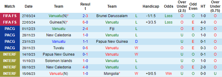 Nhận định, soi kèo Vanuatu vs Solomon, 11h ngày 15/6: Vẫn kịch bản cũ - Ảnh 1