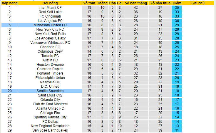 Nhận định, soi kèo Seattle Sounders vs Minnesota Utd, 9h30 ngày 16/6: Chia điểm thất vọng - Ảnh 4