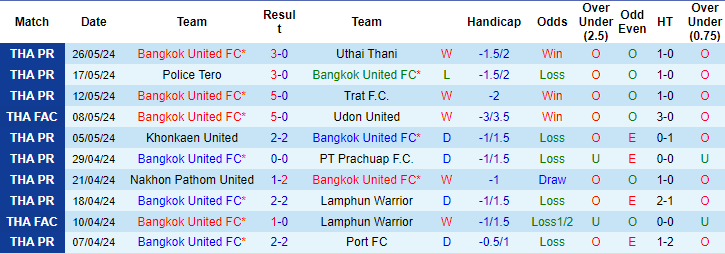 Nhận định, soi kèo Bangkok Utd vs Kanchanaburi, 18h ngày 15/6: Khác biệt đẳng cấp - Ảnh 1