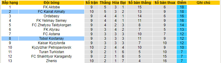 Nhận định, soi kèo Tobol Kostanay vs Kairat Almaty, 22h ngày 15/6: Không nể mặt chủ nhà - Ảnh 4