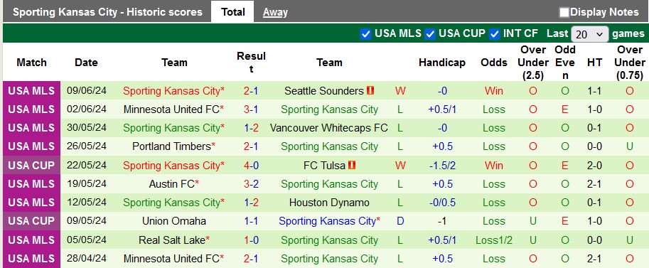 Nhận định, soi kèo LA Galaxy vs Sporting Kansas, 9h30 ngày 16/6: Chủ nhà thắng thế - Ảnh 2