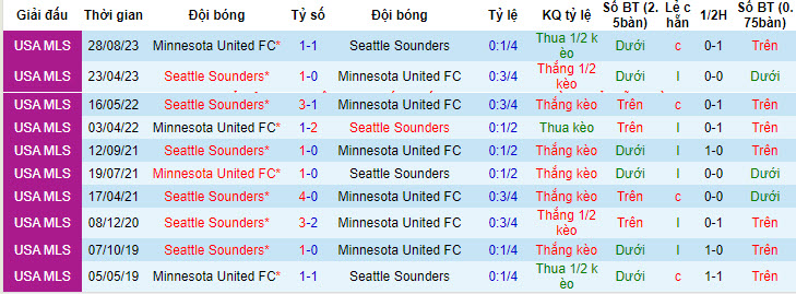 Nhận định, soi kèo Seattle Sounders vs Minnesota Utd, 9h30 ngày 16/6: Chia điểm thất vọng - Ảnh 3