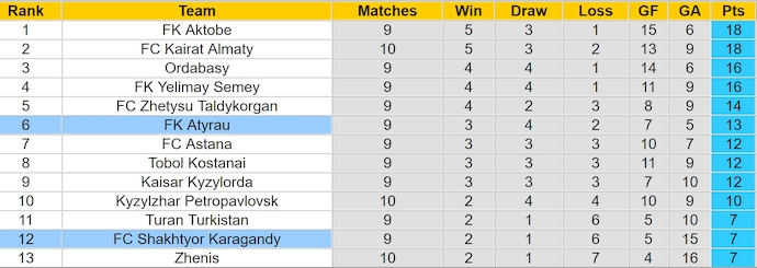 Nhận định, soi kèo Karagandy vs Atyrau, 20h ngày 15/6: Chủ nhà có điểm - Ảnh 4