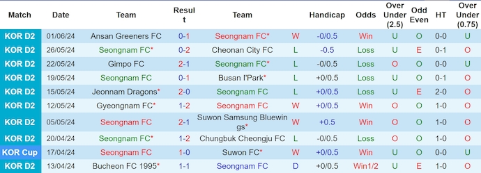 Nhận định, soi kèo Seongnam vs Anyang, 17h30 ngày 15/6: Giữ chắc ngôi đầu - Ảnh 1