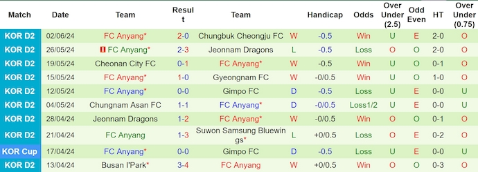 Nhận định, soi kèo Seongnam vs Anyang, 17h30 ngày 15/6: Giữ chắc ngôi đầu - Ảnh 2